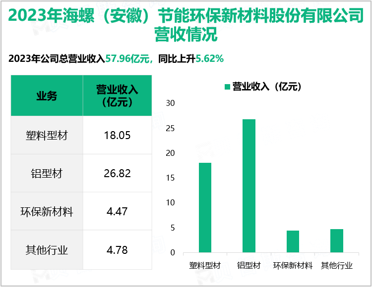 2023年海螺（安徽）节能环保新材料股份有限公司营收情况