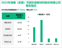 海螺新材掌握了上游模具开发和环保稳定剂等技术，其营收在2023年为57.96亿元

