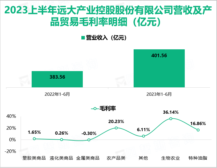 2023上半年远大产业控股股份有限公司营收及产品贸易毛利率明细（亿元）