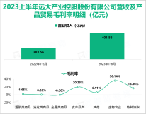 远大产业2023上半年总营收为401.56亿元：产品中生菌素荣获农业部科技成果二等奖

