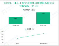 宏英智能深耕智能控制与新能源领域，其营收在2024年上半年为3.53亿元