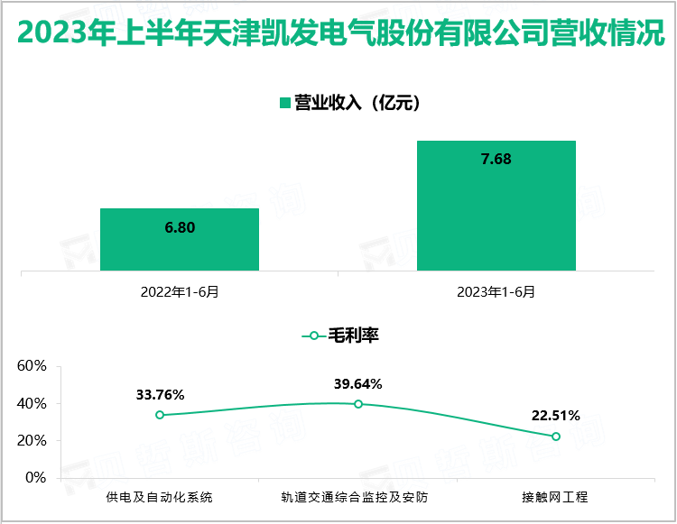 2023年上半年天津凯发电气股份有限公司营收情况