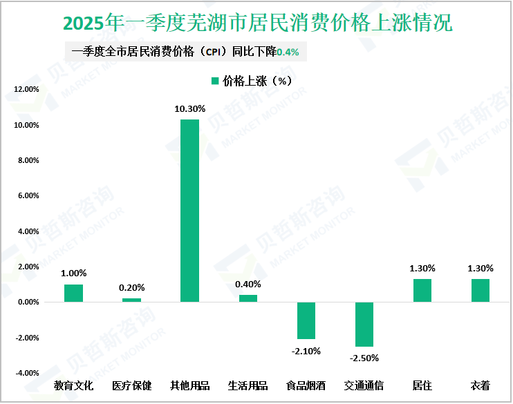 2025年一季度芜湖市居民消费价格上涨情况