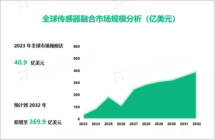 全球传感器融合市场规模分析（亿美元）