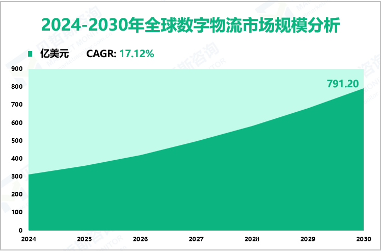 2024-2030年全球数字物流市场规模分析