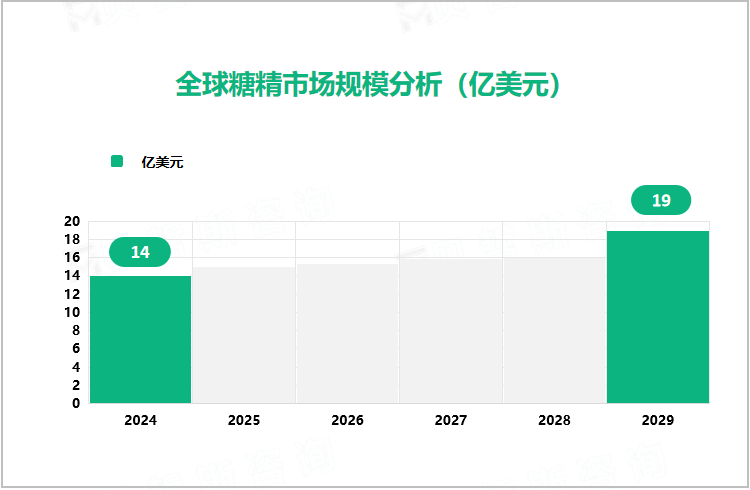 全球糖精市场规模分析（亿美元）