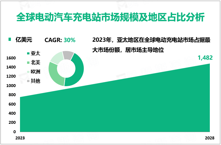 全球电动汽车充电站市场规模及地区占比分析