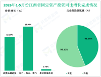 2026年1-5月份江西省固定资产投资同比下降1.4%