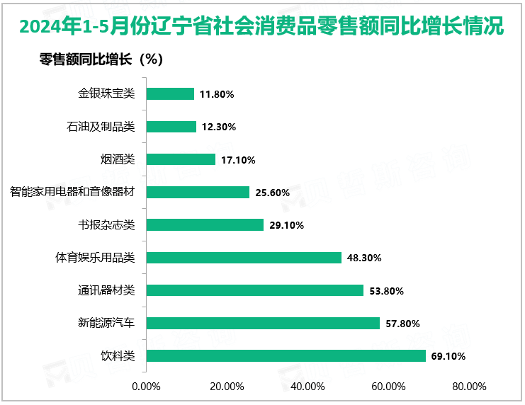 2024年1-5月份辽宁省社会消费品零售额同比增长情况