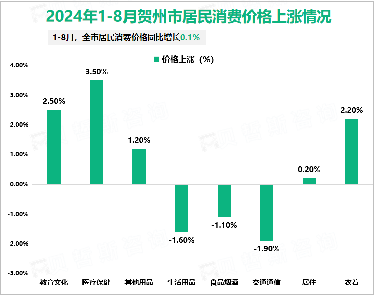 2024年1-8月贺州市居民消费价格上涨情况