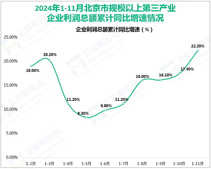 2024年1-11月北京市规模以上第三产业企业利润总额累计同比增速情况