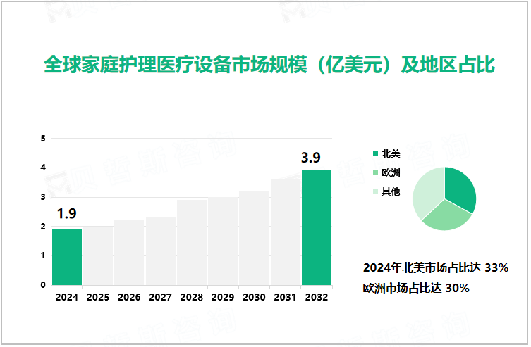 全球家庭护理医疗设备市场规模（亿美元）及地区占比 