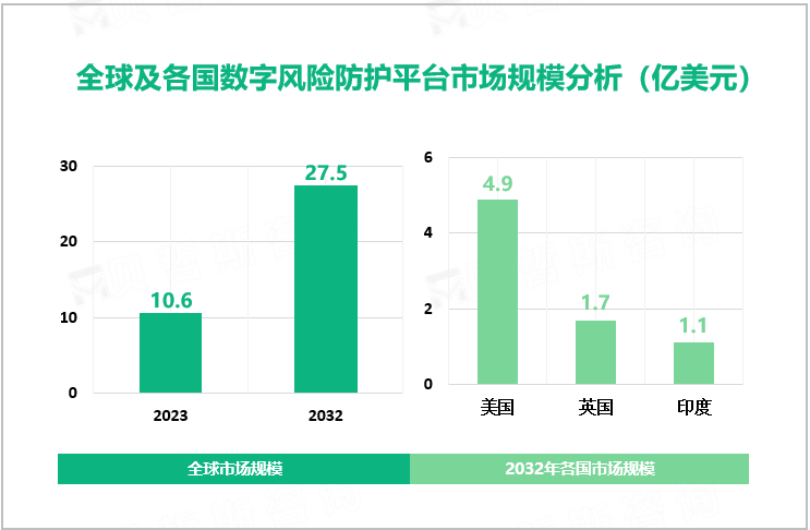 全球及各国数字风险防护平台市场规模分析（亿美元）