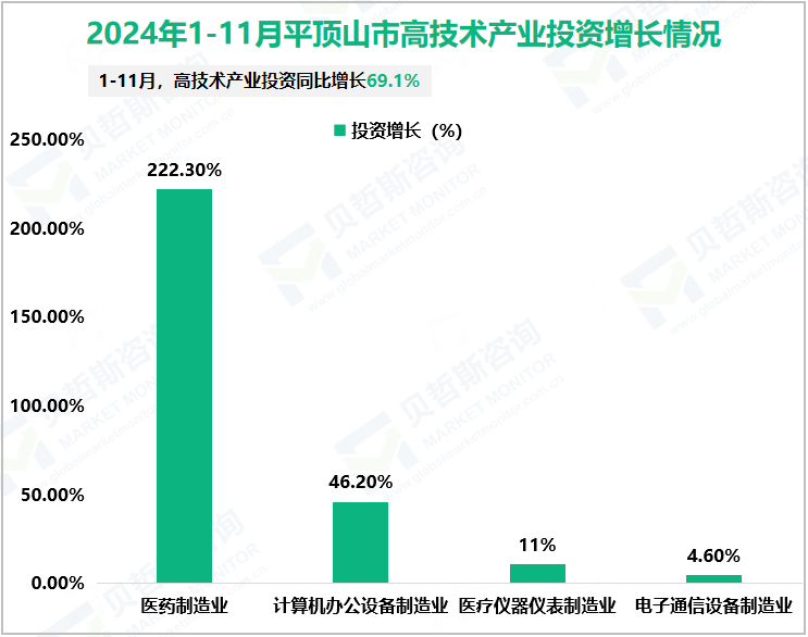 2024年1-11月平顶山市高技术产业投资增长情况