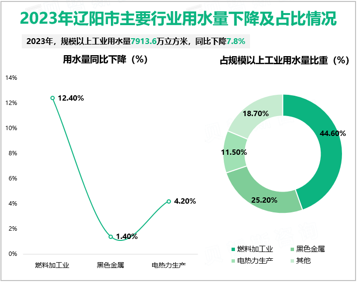 2023年辽阳市主要行业用水量下降及占比情况