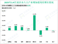 2025年1-4月重庆市规模以上工业增加值同比增长4.5%
