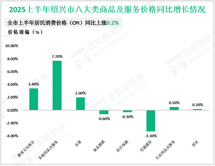 2025上半年绍兴市八大类商品及服务价格同比增长情况