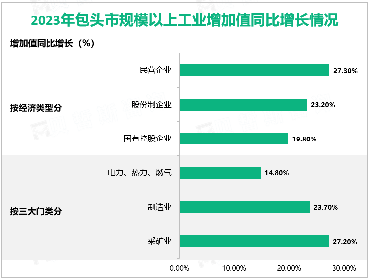 2023年包头市规模以上工业增加值同比增长情况