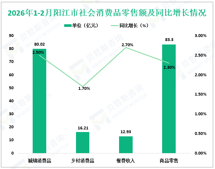 2026年1-2月阳江市社会消费品零售额及同比增长情况
