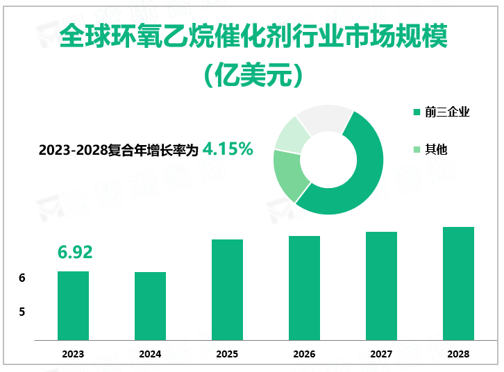 全球环氧乙烷催化剂行业市场规模 （亿美元）