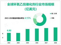 2023年全球环氧乙烷催化剂行业市场规模6.92亿美元，严格的环保政策可能对企业经营造成影响