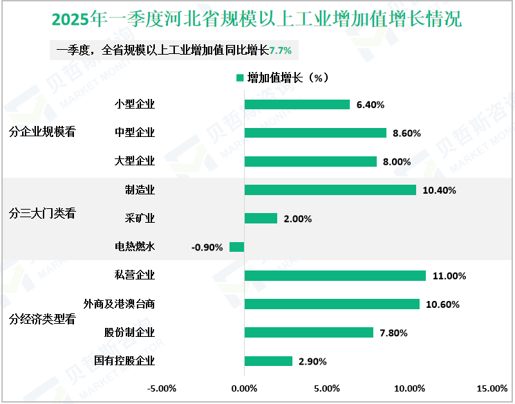 2025年一季度河北省规模以上工业增加值增长情况