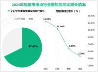 2024年抚顺市实现地区生产总值1010.9亿元，增长4.9%