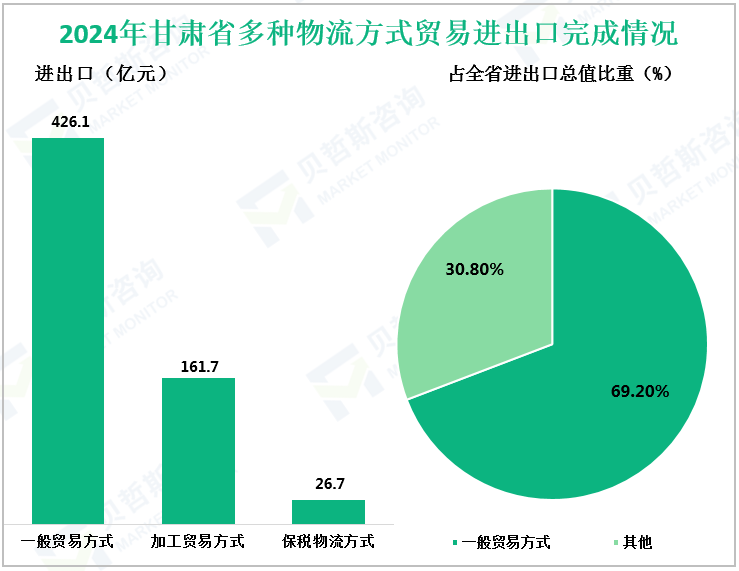 2024年甘肃省多种物流方式贸易进出口完成情况