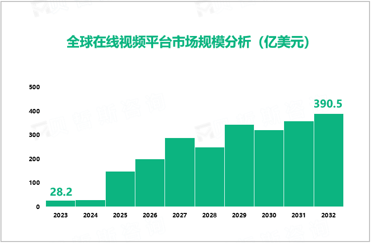 全球在线视频平台市场规模分析（亿美元）