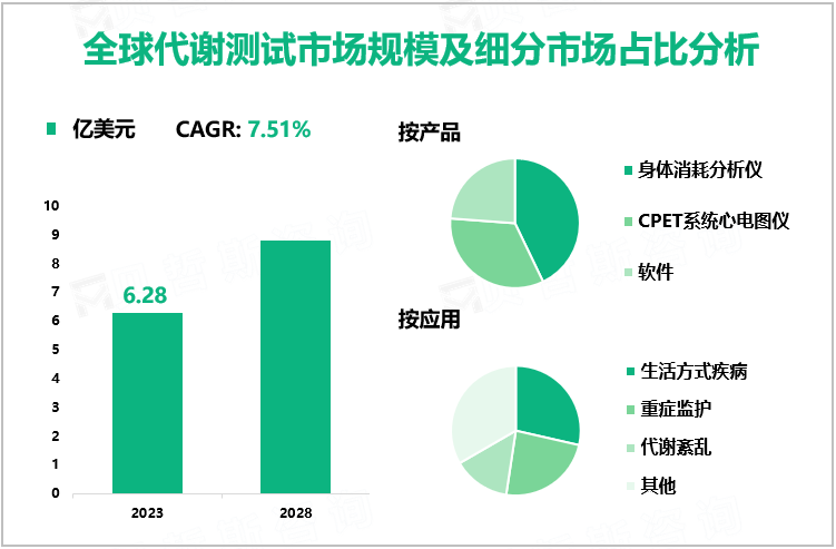 全球代谢测试市场规模及细分市场占比分析