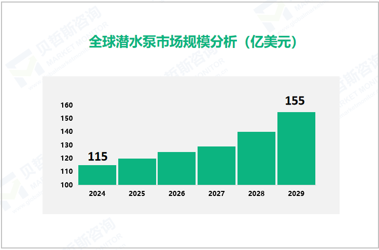  全球潜水泵市场规模分析（亿美元） 