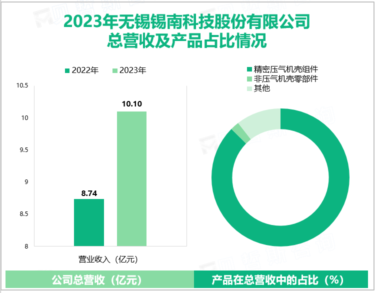 2023年无锡锡南科技股份有限公司总营收及产品占比情况