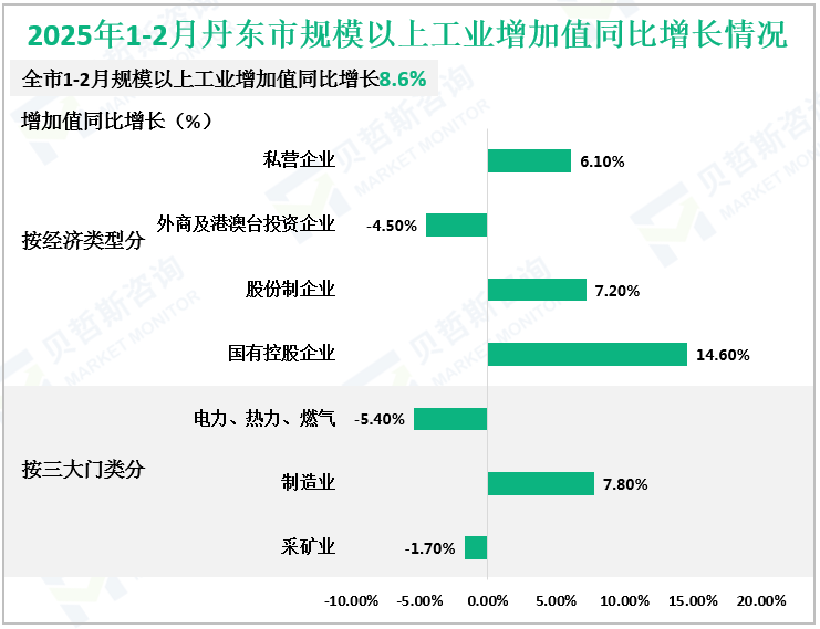 2025年1-2月丹东市规模以上工业增加值同比增长情况