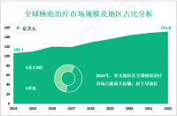 2024年全球痤疮治疗市场规模为106.1亿美元，亚太地区占最大份额