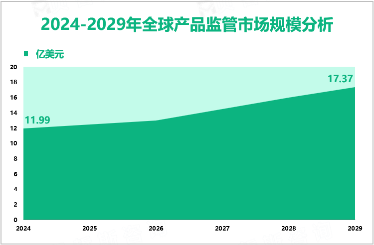 2024-2029年全球产品监管市场规模分析