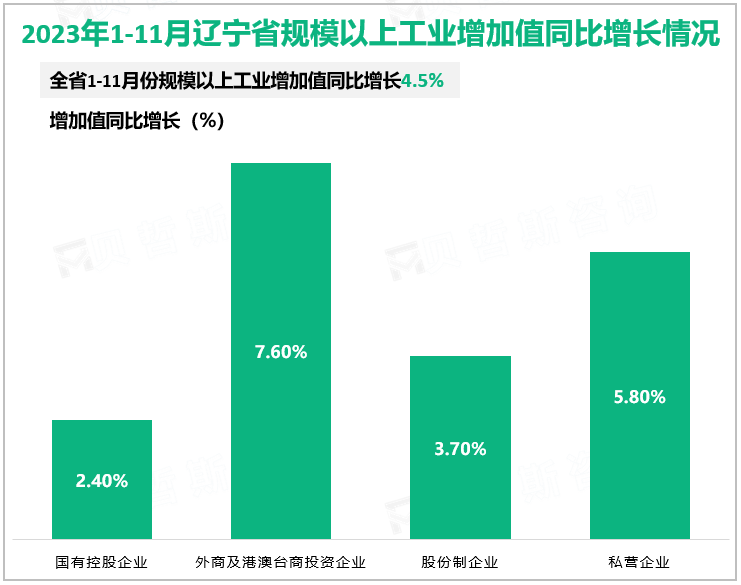 2023年1-11月辽宁省规模以上工业增加值同比增长情况