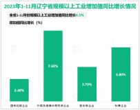 2023年1-11月份辽宁省规模以上工业增加值同比增长4.5%