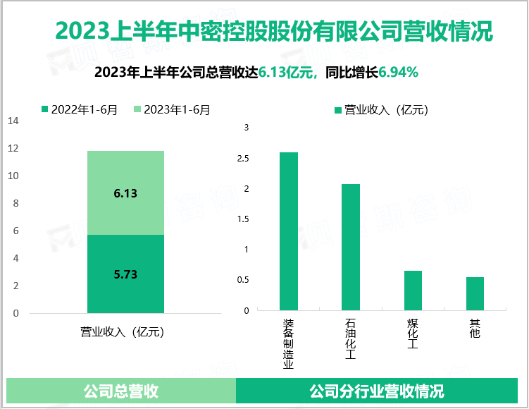 2023上半年中密控股股份有限公司营收情况