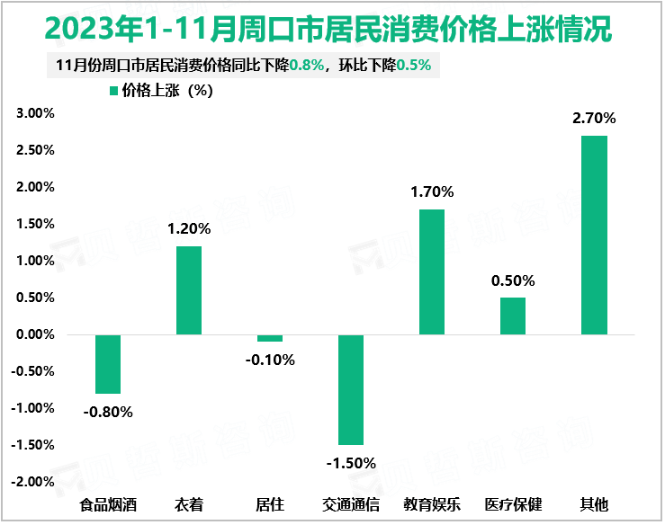 2023年1-11月周口市居民消费价格上涨情况