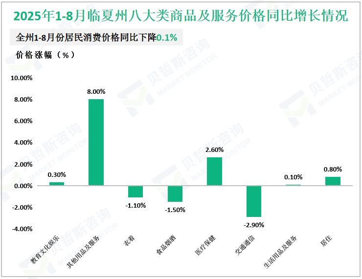 2025年1-8月临夏州八大类商品及服务价格同比增长情况