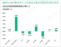 2025年1-8月临夏州固定资产投资同比下降17.7%