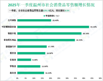 2025年一季度温州市固定资产投资同比增长0.4%