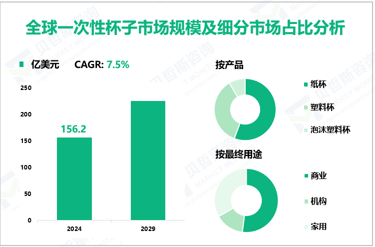 全球一次性杯子市场规模及细分市场占比分析