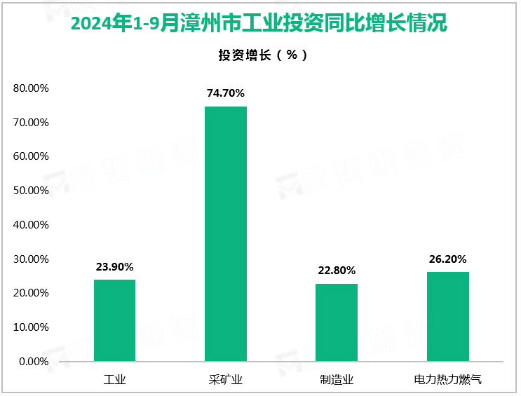 2024年1-9月漳州市工业投资同比增长情况