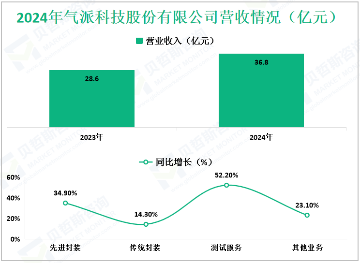 2024年气派科技股份有限公司营收情况（亿元）