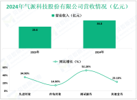 气派科技深耕于半导体封装领域，其2024年营收为36.8亿元