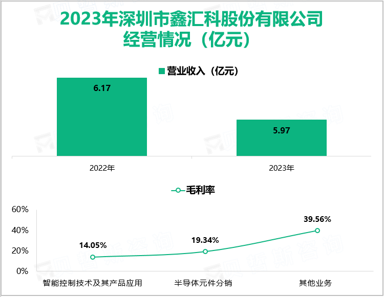 2023年深圳市鑫汇科股份有限公司经营情况（亿元）