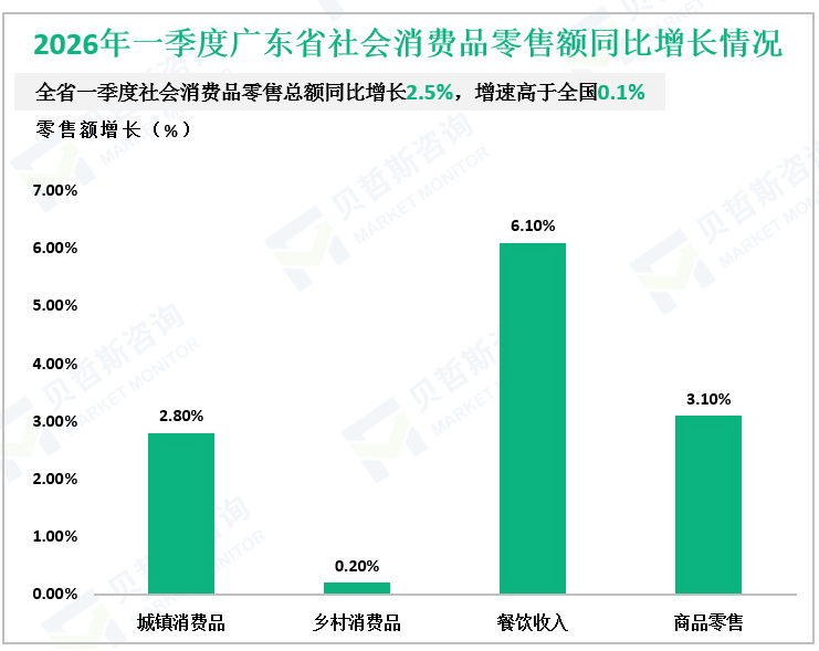 2026年一季度广东省社会消费品零售额同比增长情况