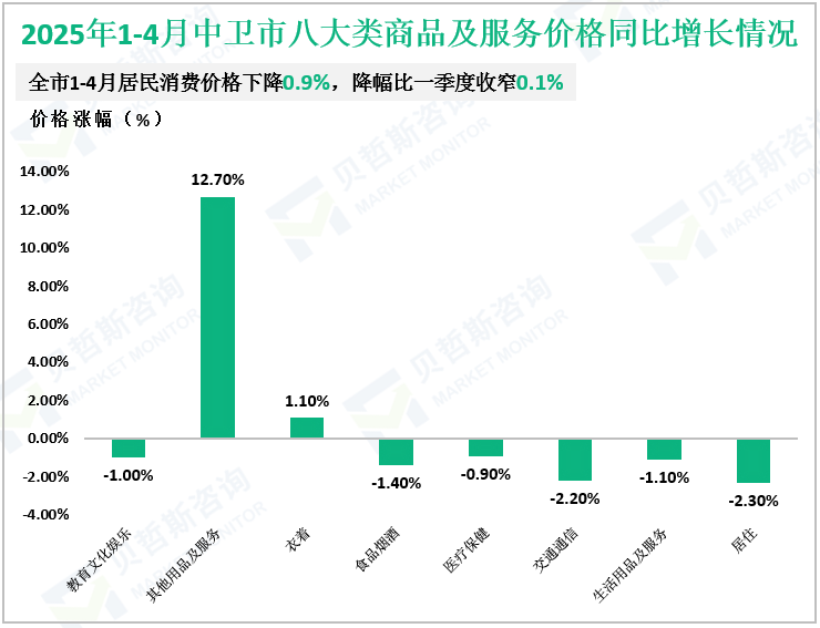2025年1-4月中卫市八大类商品及服务价格同比增长情况