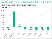 2025年1-4月中卫市居民消费价格下降0.9%，降幅比一季度收窄0.1%